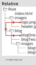 The Difference Between Absolute URLs And Relative URLs | Gravity Global